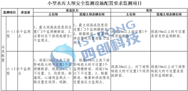 小型水庫大壩安全監(jiān)測設(shè)施配置要求監(jiān)測項目1.png